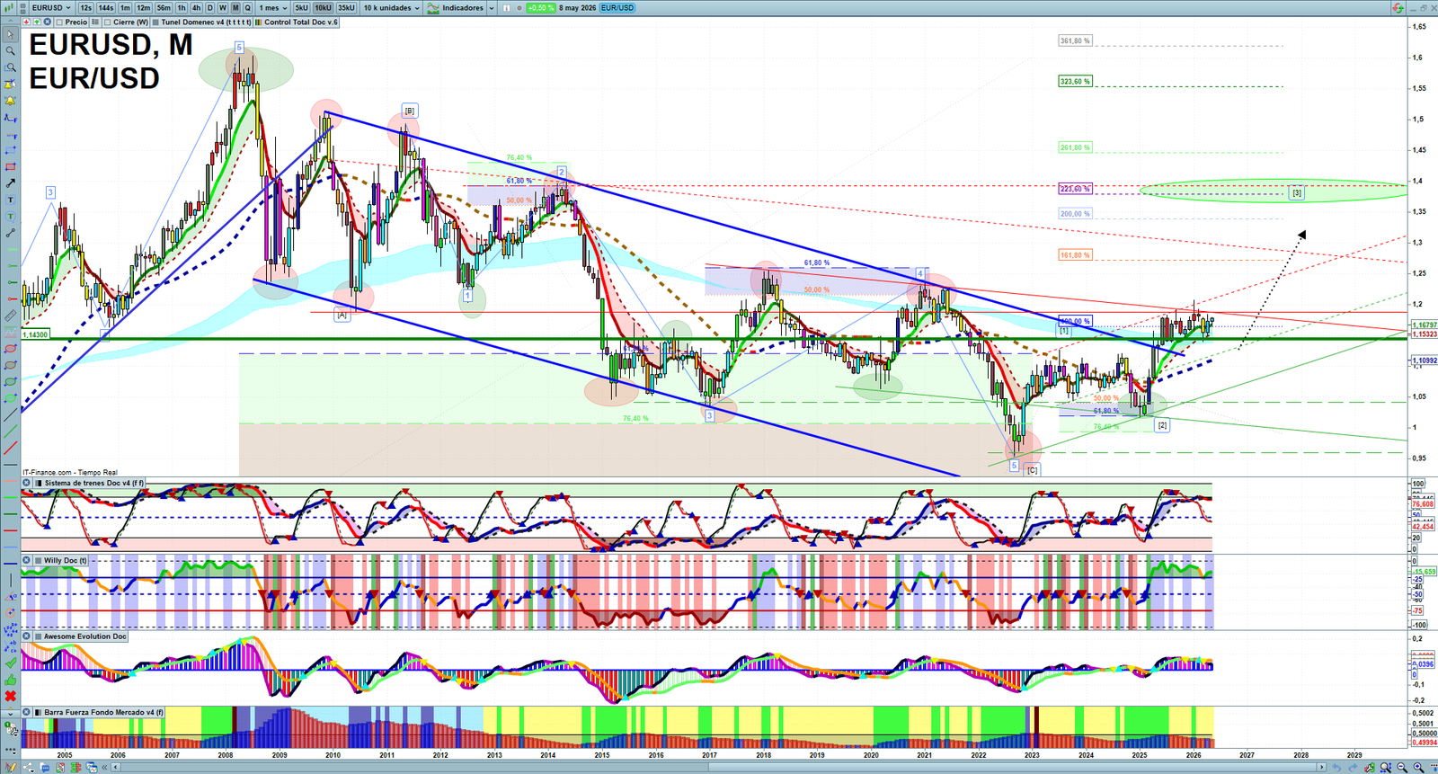 EURUSD monthly technical analysis chart with trend structure, support and resistance levels